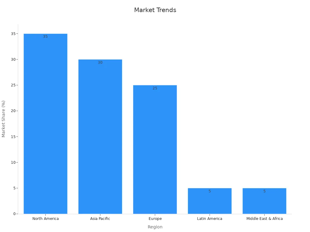 Bar chart showing 2023 regional market shares in percentages
