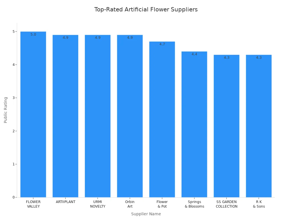 Bar chart comparing public ratings of top artificial flower suppliers
