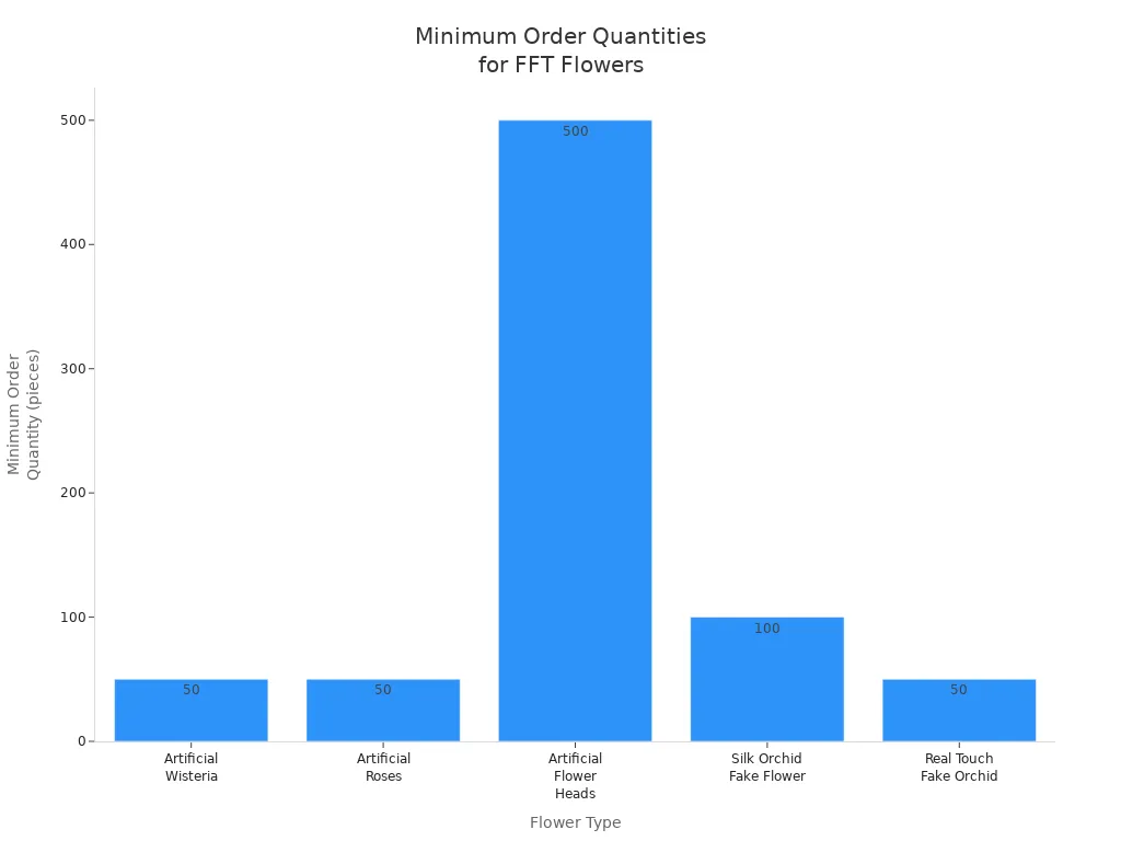 Bar chart comparing minimum order quantities for five types of artificial flowers from FFT.